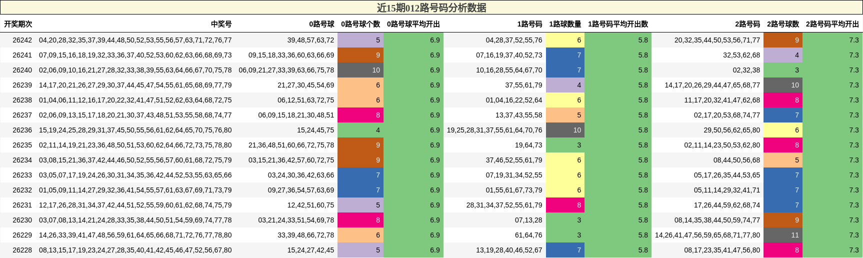 012路号码分析