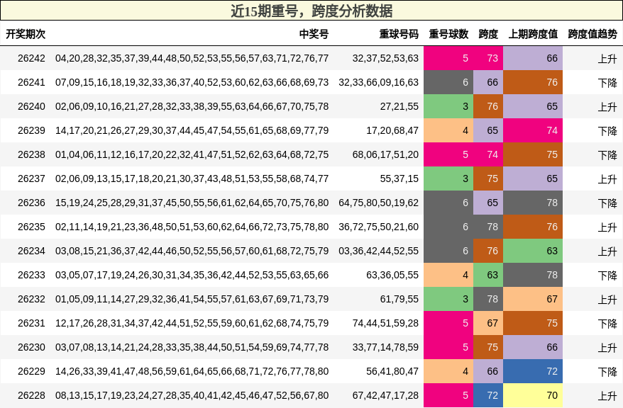 重号分析,跨度分析