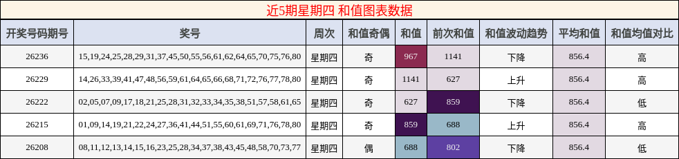 近5期星期四 和值图表数据