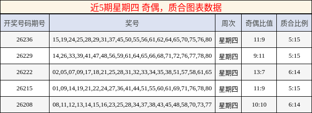 近5期星期四 奇偶，质合图表数据