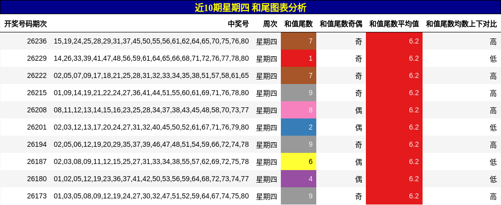 和尾分析