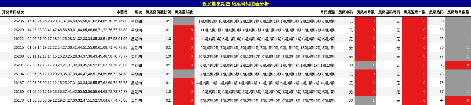 凤尾号码分析
