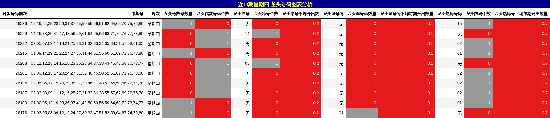 龙头号码分析