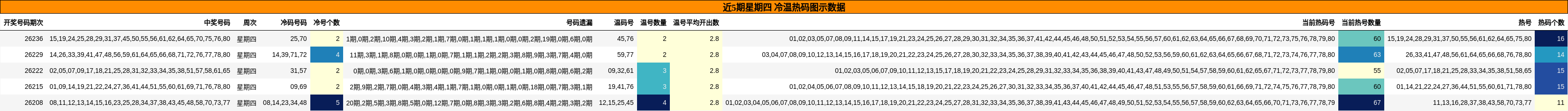 近5期星期四 冷温热码图示数据