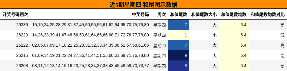 近5期星期四 和尾图示数据