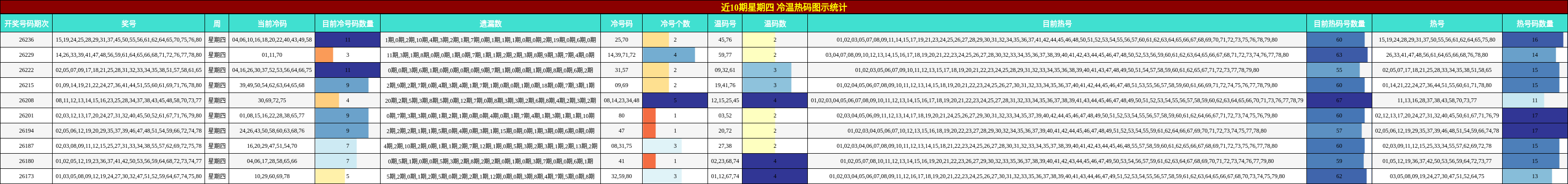近10期星期四 冷温热码图示统计