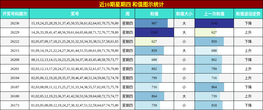 近10期星期四 和值图示统计