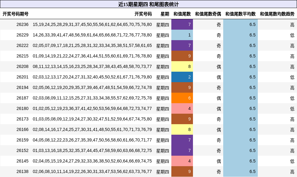 和尾分析