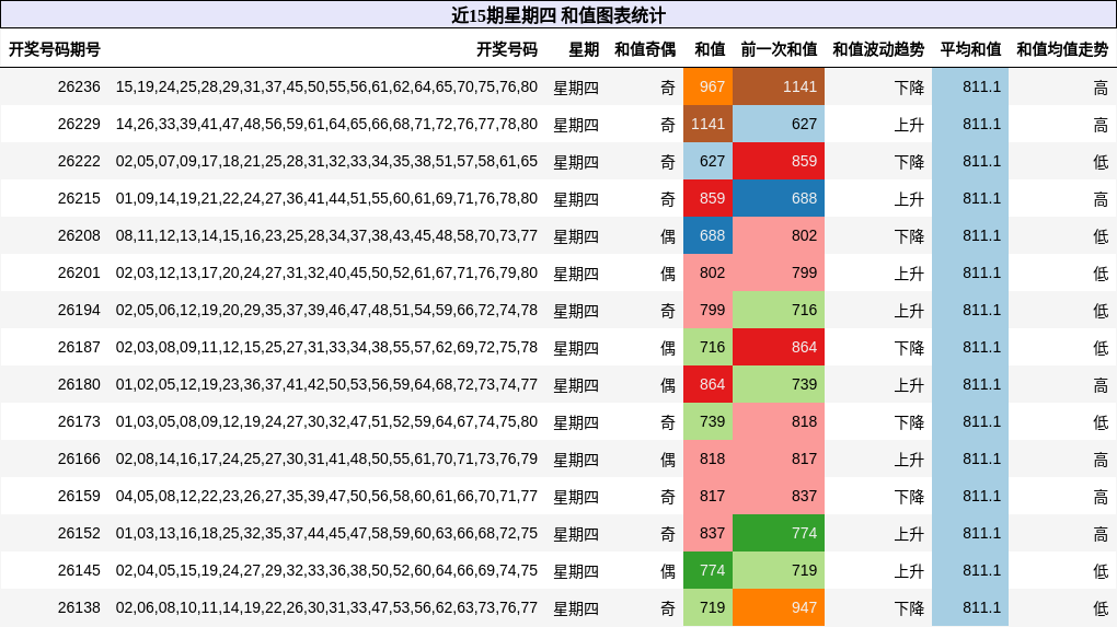 和值分析