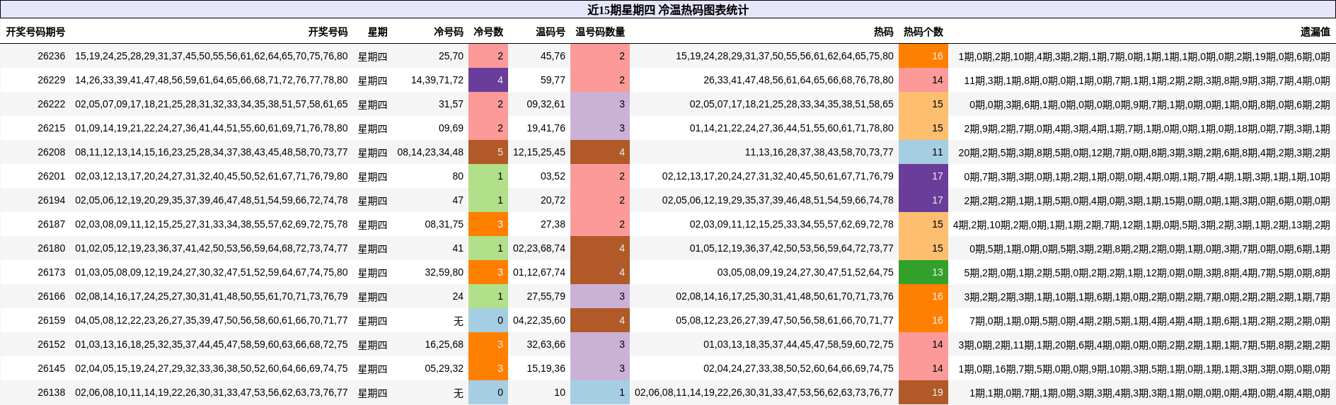 冷温热码分析