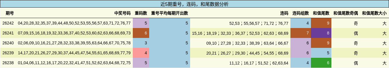 近5期重号，连码，和尾数据分析