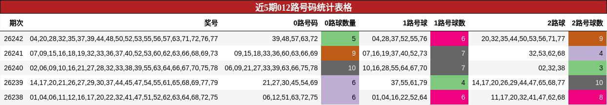 近5期012路号码统计表格