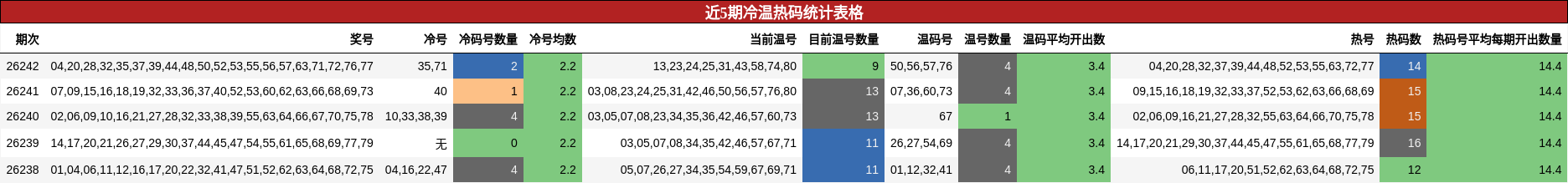 近5期冷温热码统计表格