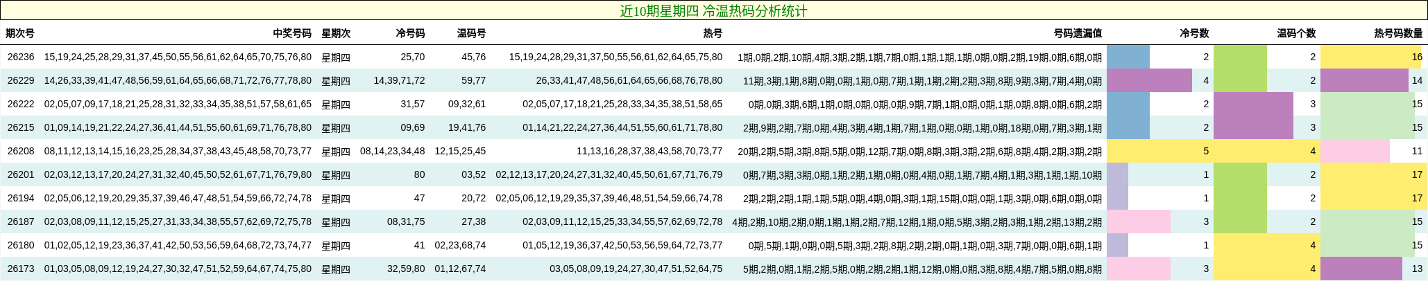近10期星期四 冷温热码分析统计