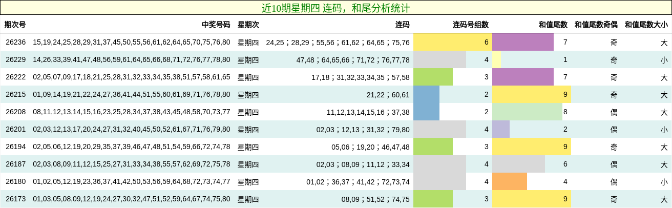 近10期星期四 连码,和尾分析统计