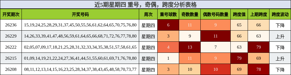 近5期星期四 重号,奇偶,跨度分析表格