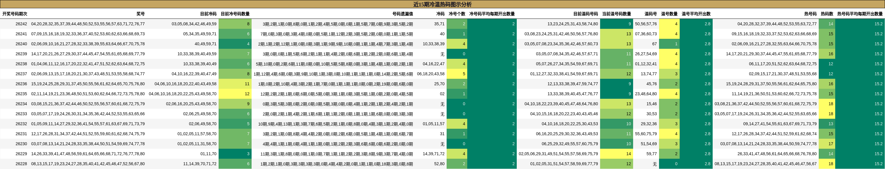 近15期冷温热码图示分析