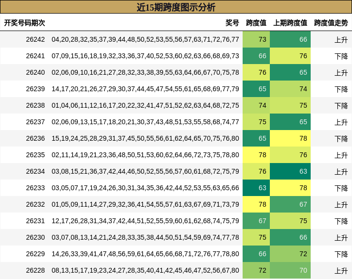 近15期跨度图示分析