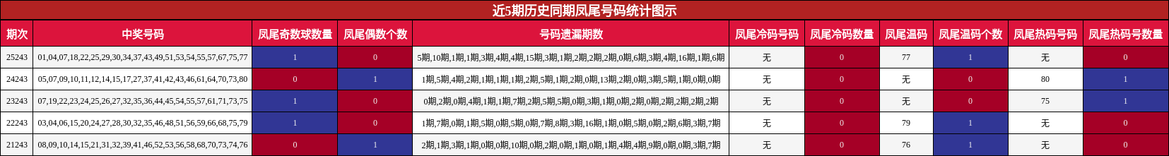 近5期历史同期凤尾号码统计图示