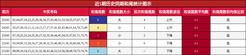 近5期历史同期和尾统计图示
