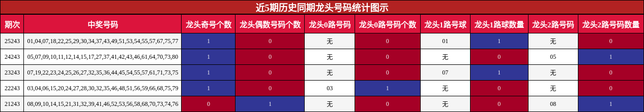近5期历史同期龙头号码统计图示