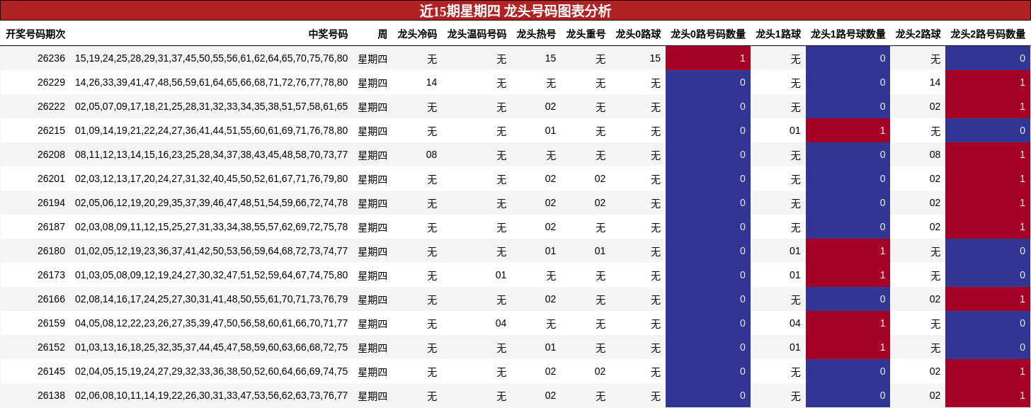 近15期星期四 龙头号码图表分析