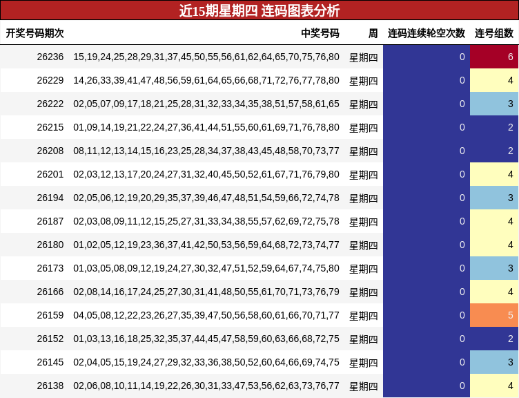 近15期星期四 连码图表分析