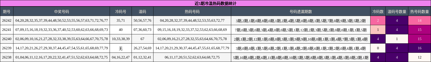 冷温热码分析