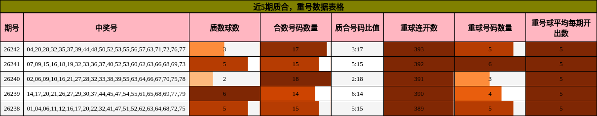 近5期质合,重号数据表格
