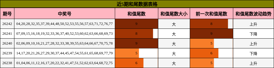 近5期和尾数据表格