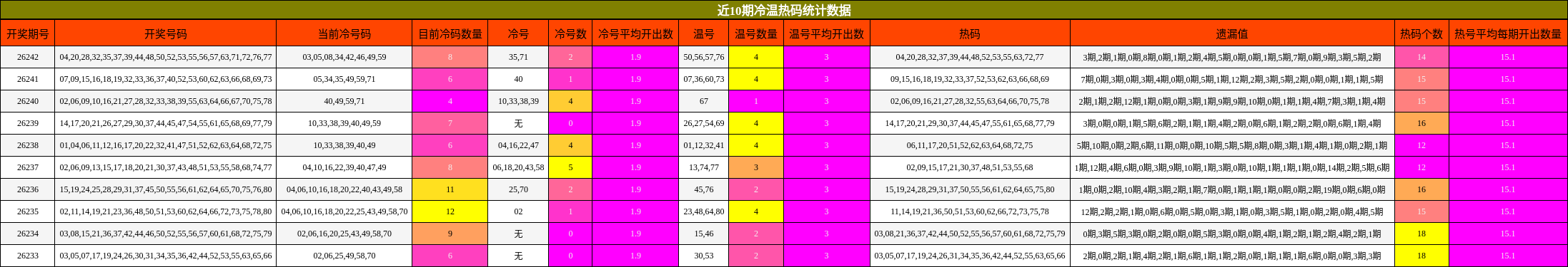 近10期冷温热码统计数据