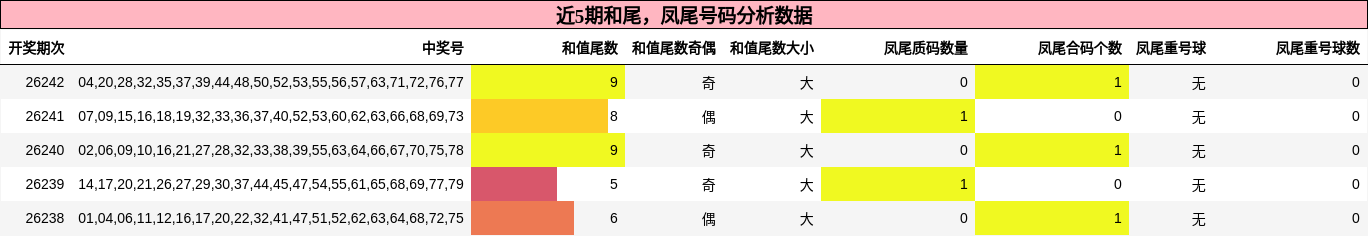 近5期和尾,凤尾号码分析数据