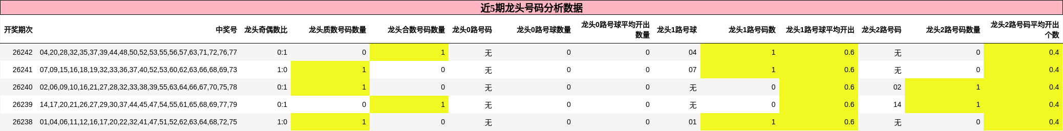 近5期龙头号码分析数据