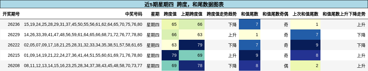 跨度分析，和尾分析
