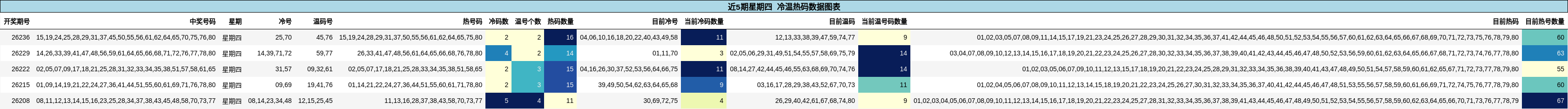 冷温热码分析