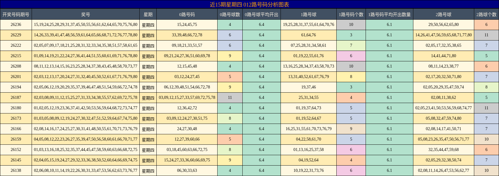 近15期星期四 012路号码分析图表