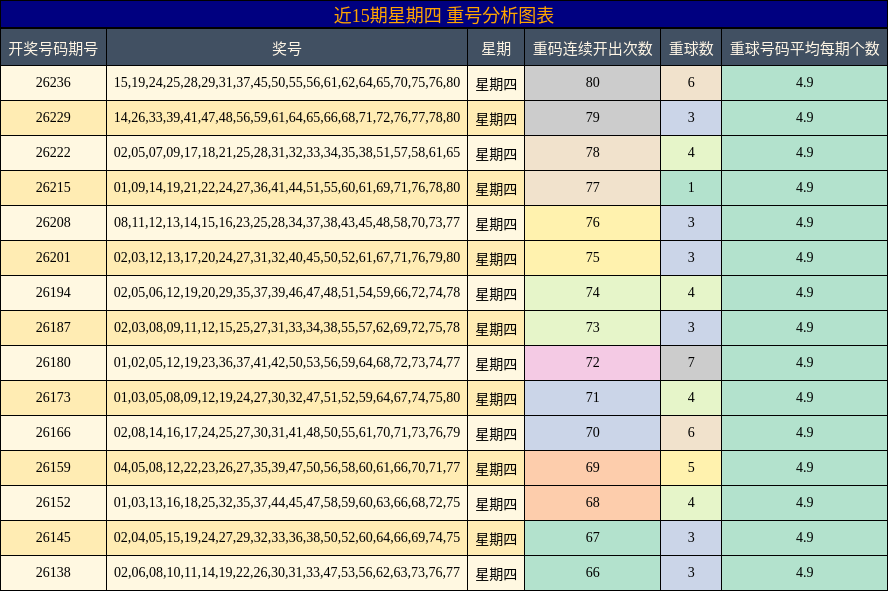 近15期星期四 重号分析图表