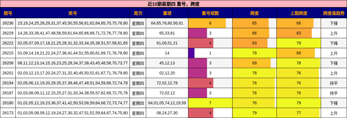 重号分析，跨度分析