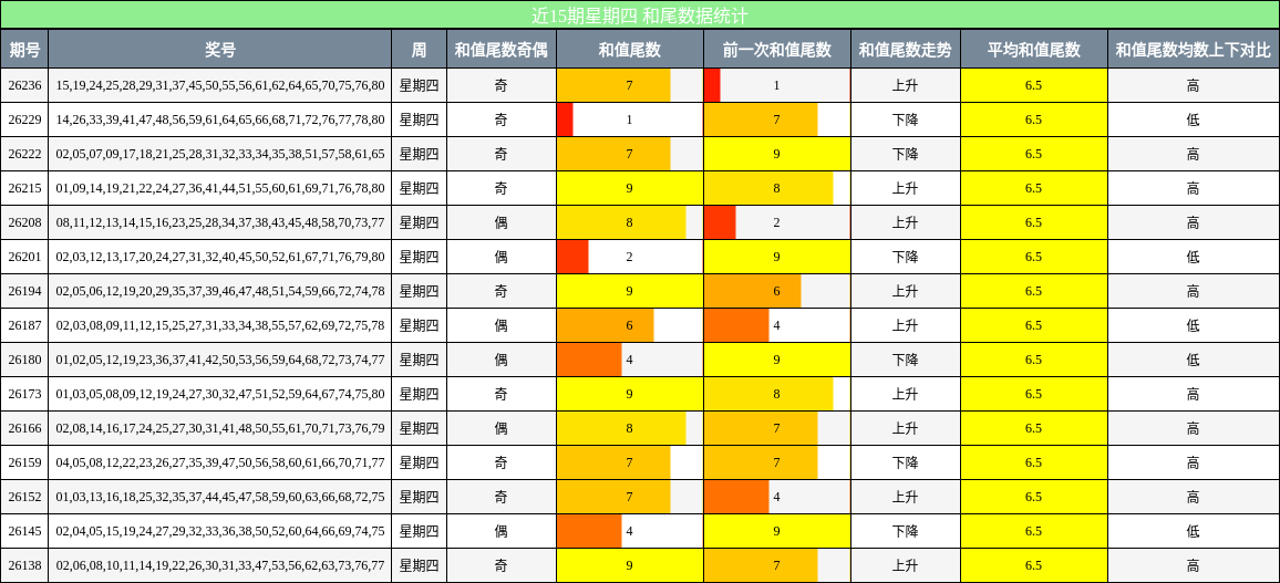 和尾分析