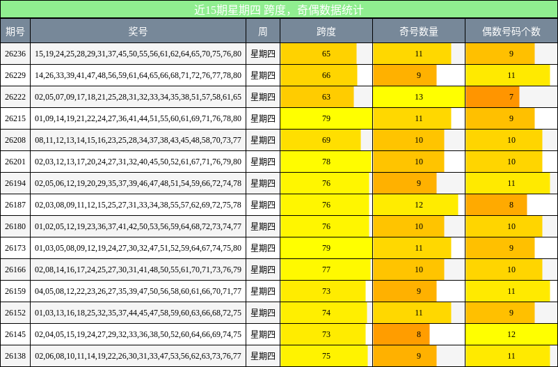 跨度分析,奇偶分析