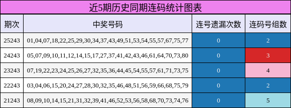 近5期历史同期连码统计图表