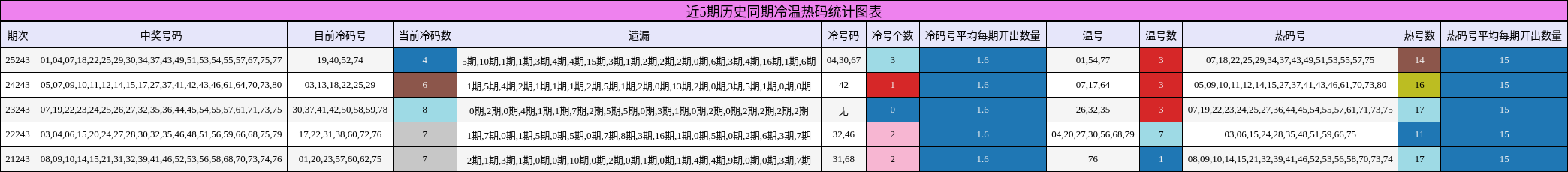 近5期历史同期冷温热码统计图表