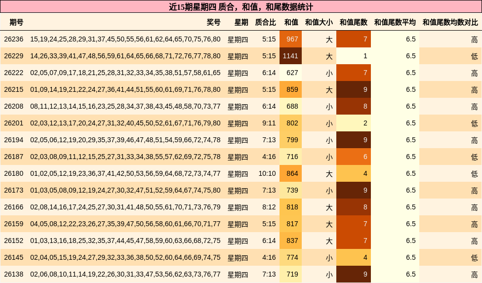 近15期星期四 质合，和值，和尾数据统计
