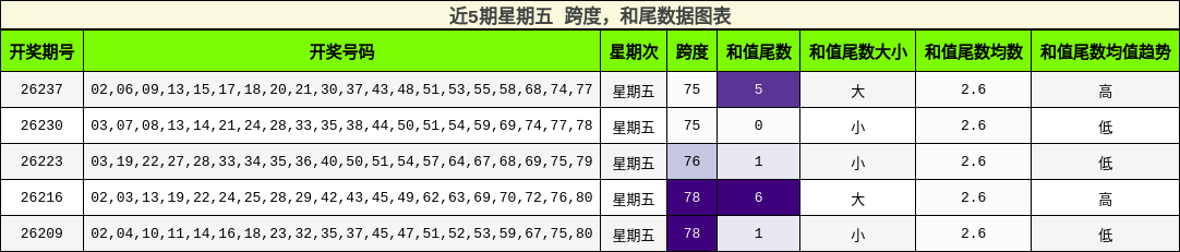 跨度分析，和尾分析