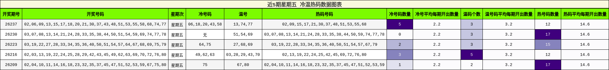 冷温热码分析