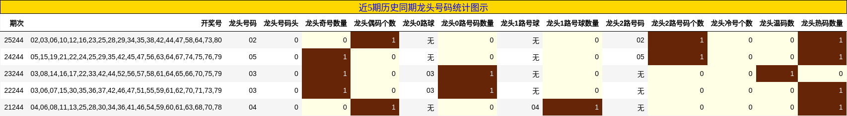 近5期历史同期龙头号码统计图示