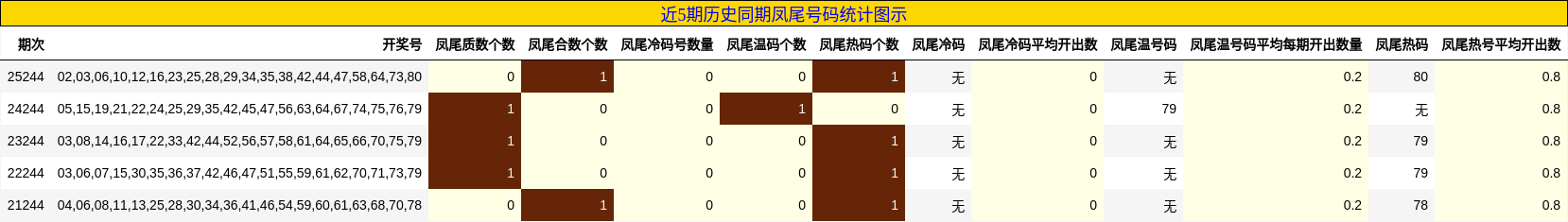 近5期历史同期凤尾号码统计图示