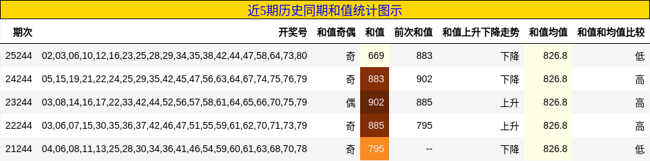 近5期历史同期和值统计图示