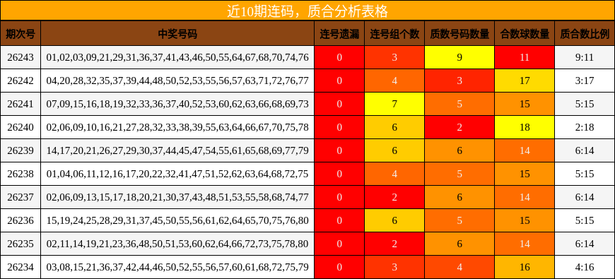 连码分析，质合分析