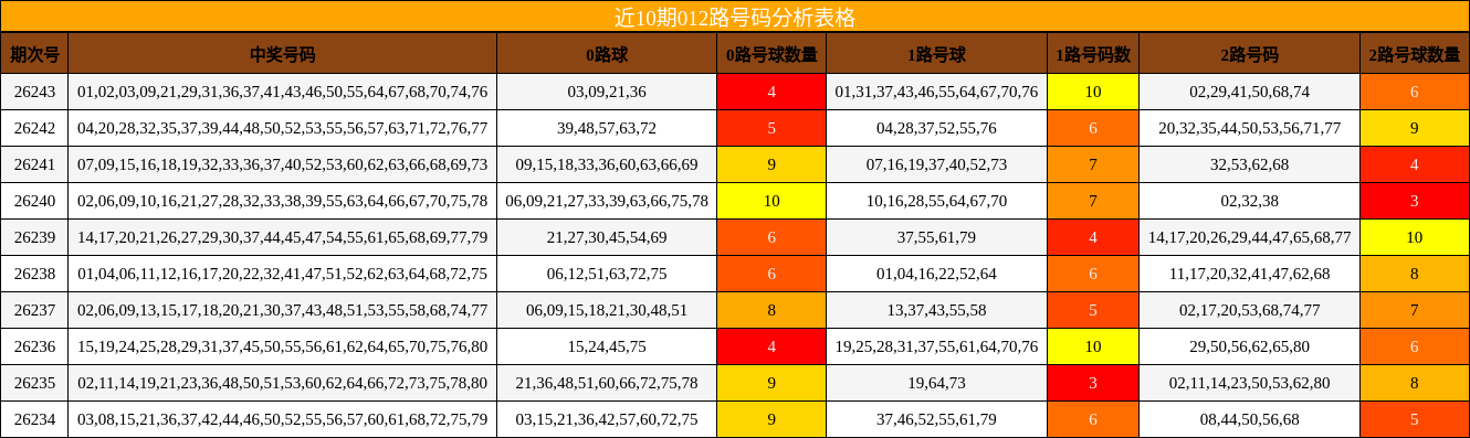 012路号码分析